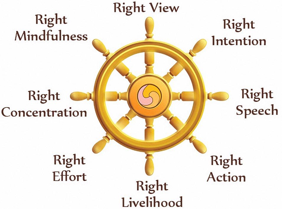 Practice Of Noble Eightfold Path In Nepalese Organizations Lumbini 